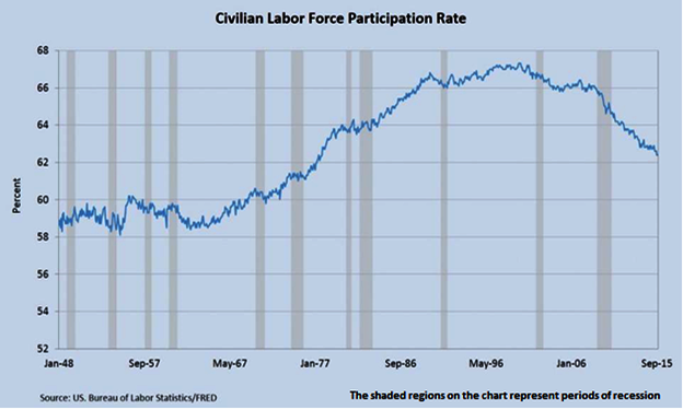 Civilian Labor Force Participation Rate