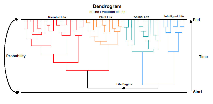 LifeDendrogram