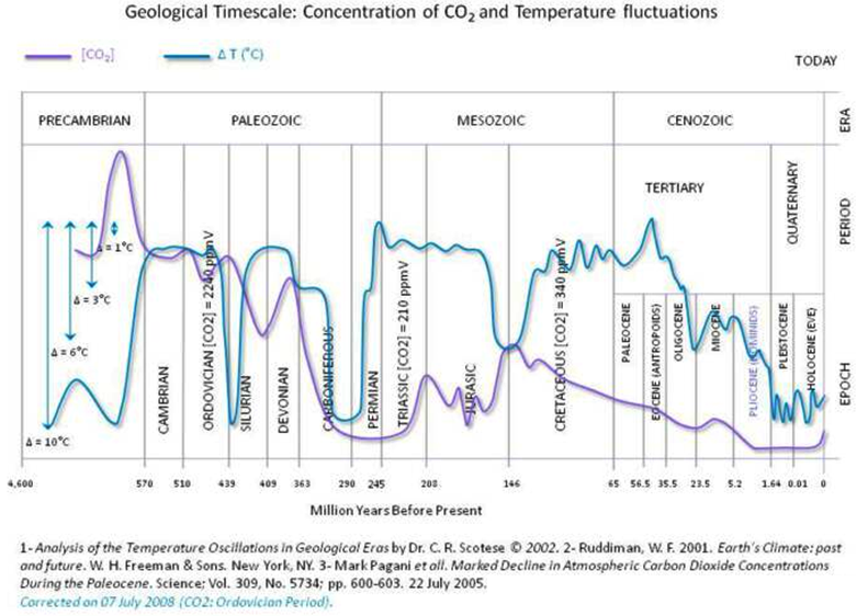 co2_temperature_historical