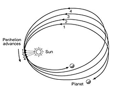 precession