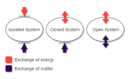 systems